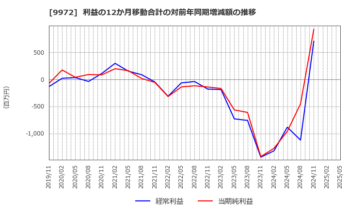 9972 アルテック(株): 利益の12か月移動合計の対前年同期増減額の推移