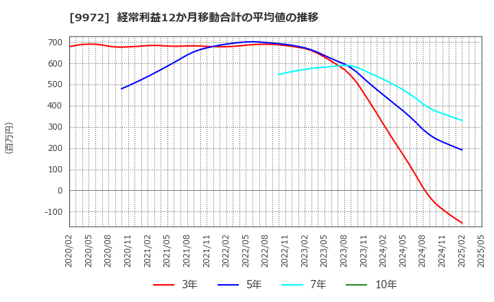 9972 アルテック(株): 経常利益12か月移動合計の平均値の推移