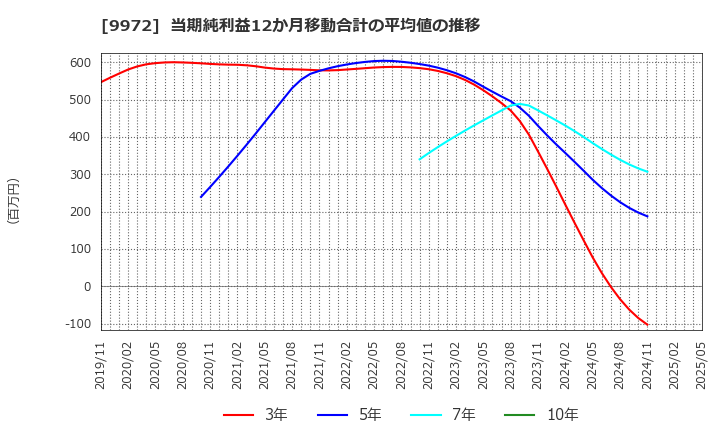 9972 アルテック(株): 当期純利益12か月移動合計の平均値の推移