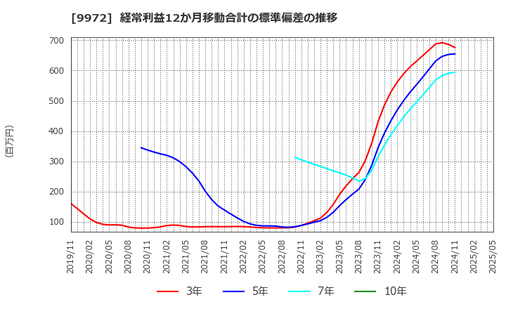 9972 アルテック(株): 経常利益12か月移動合計の標準偏差の推移