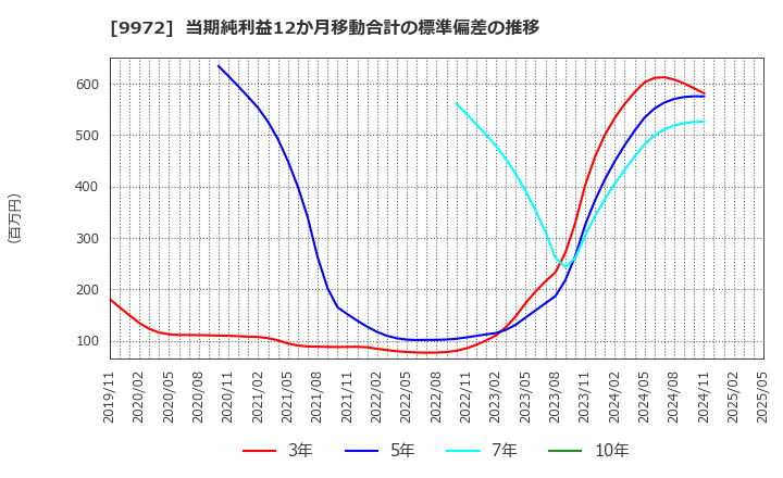 9972 アルテック(株): 当期純利益12か月移動合計の標準偏差の推移