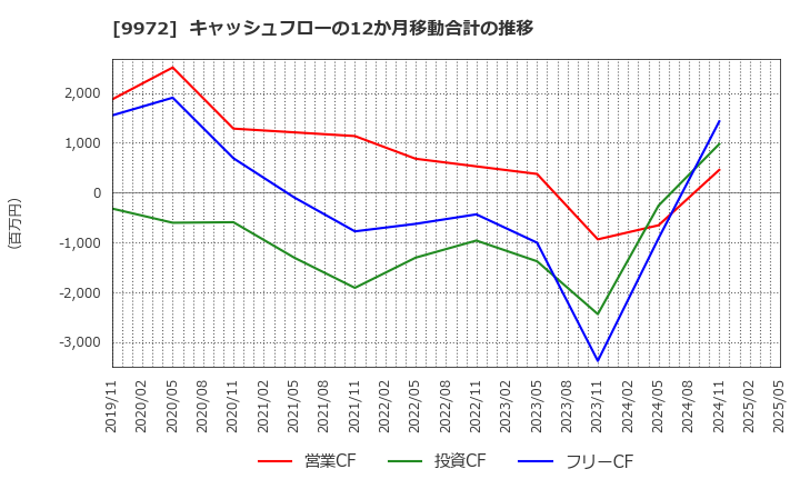 9972 アルテック(株): キャッシュフローの12か月移動合計の推移