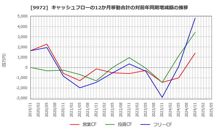 9972 アルテック(株): キャッシュフローの12か月移動合計の対前年同期増減額の推移