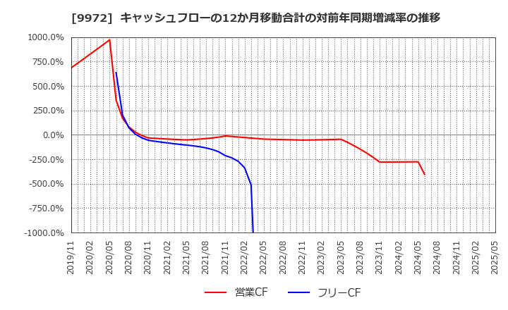 9972 アルテック(株): キャッシュフローの12か月移動合計の対前年同期増減率の推移