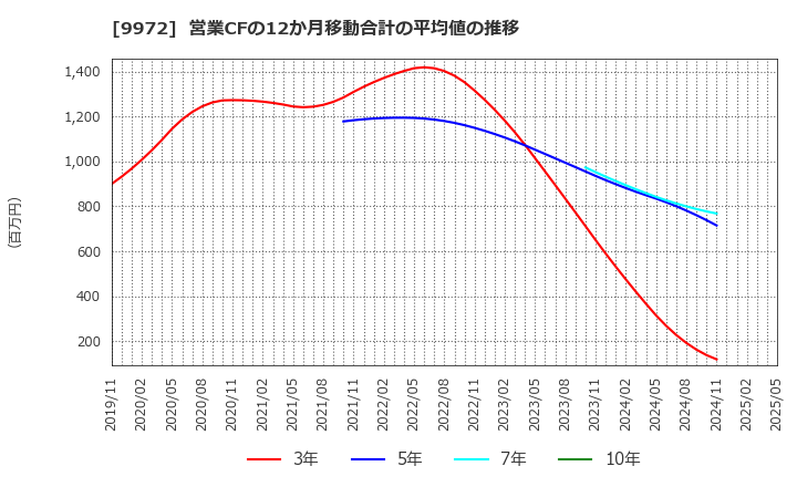 9972 アルテック(株): 営業CFの12か月移動合計の平均値の推移