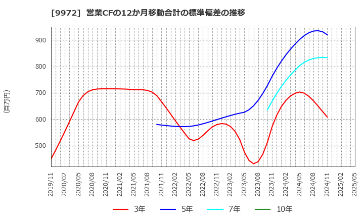 9972 アルテック(株): 営業CFの12か月移動合計の標準偏差の推移