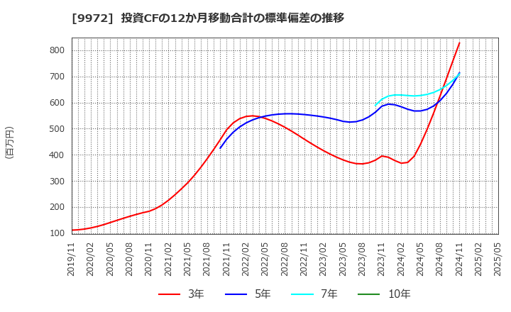 9972 アルテック(株): 投資CFの12か月移動合計の標準偏差の推移