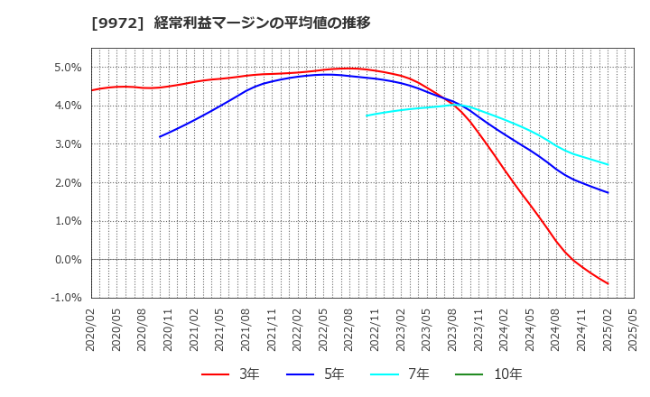9972 アルテック(株): 経常利益マージンの平均値の推移