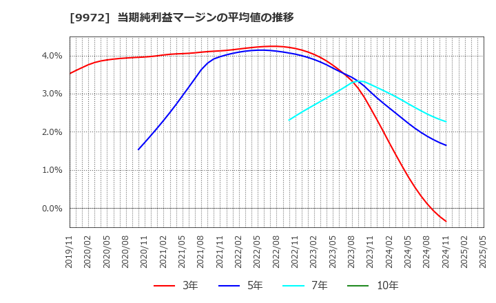 9972 アルテック(株): 当期純利益マージンの平均値の推移