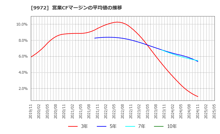 9972 アルテック(株): 営業CFマージンの平均値の推移