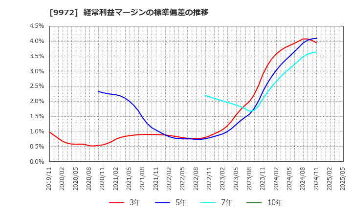 9972 アルテック(株): 経常利益マージンの標準偏差の推移