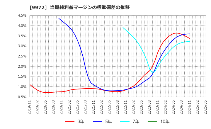 9972 アルテック(株): 当期純利益マージンの標準偏差の推移