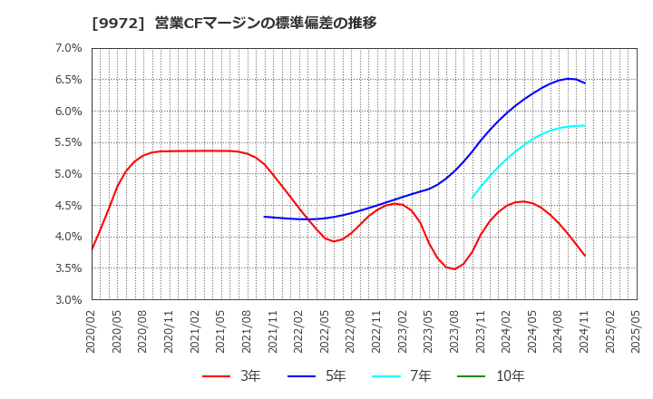 9972 アルテック(株): 営業CFマージンの標準偏差の推移