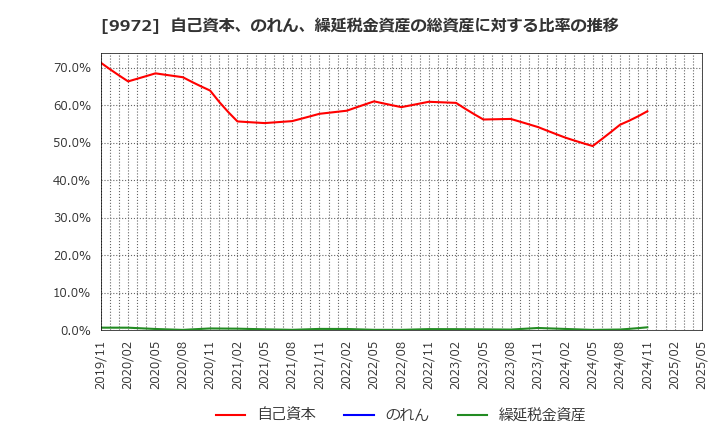 9972 アルテック(株): 自己資本、のれん、繰延税金資産の総資産に対する比率の推移