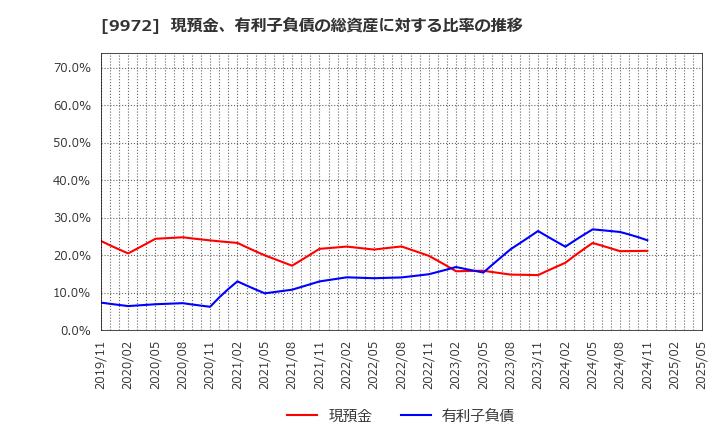 9972 アルテック(株): 現預金、有利子負債の総資産に対する比率の推移