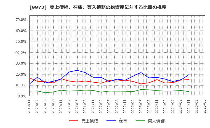 9972 アルテック(株): 売上債権、在庫、買入債務の総資産に対する比率の推移