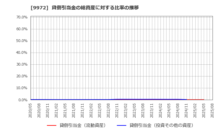 9972 アルテック(株): 貸倒引当金の総資産に対する比率の推移