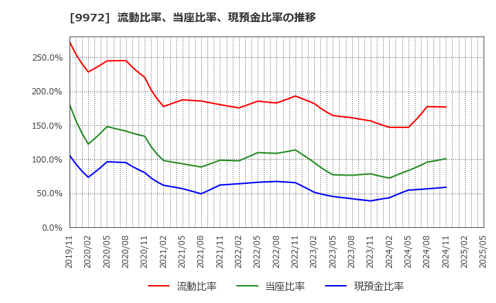 9972 アルテック(株): 流動比率、当座比率、現預金比率の推移