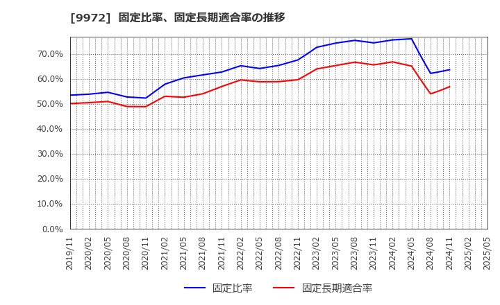 9972 アルテック(株): 固定比率、固定長期適合率の推移