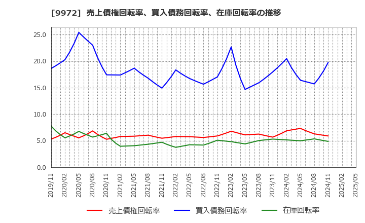 9972 アルテック(株): 売上債権回転率、買入債務回転率、在庫回転率の推移
