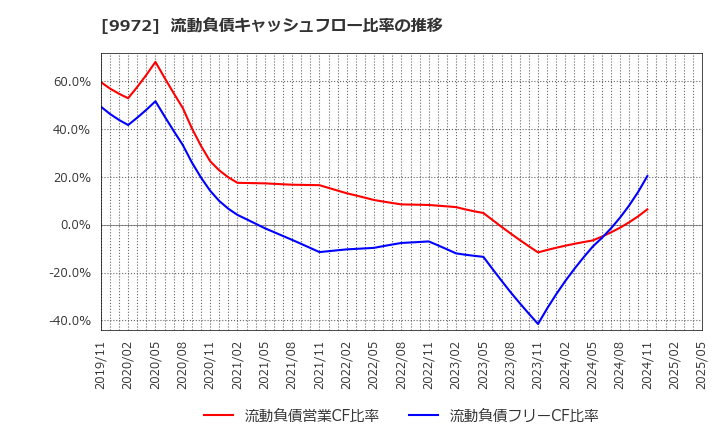 9972 アルテック(株): 流動負債キャッシュフロー比率の推移