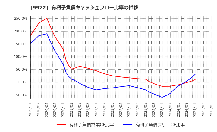 9972 アルテック(株): 有利子負債キャッシュフロー比率の推移