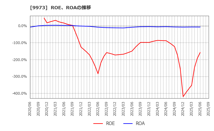 9973 ＫＯＺＯホールディングス(株): ROE、ROAの推移