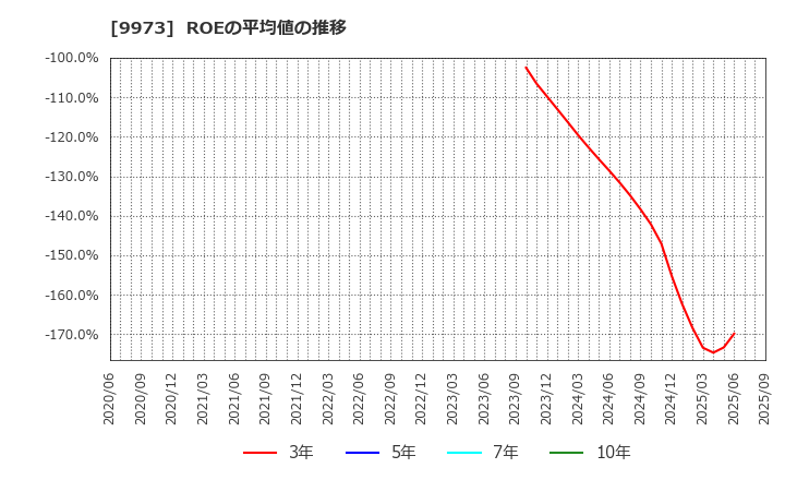 9973 ＫＯＺＯホールディングス(株): ROEの平均値の推移