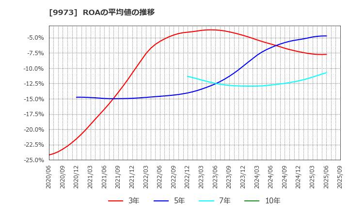 9973 ＫＯＺＯホールディングス(株): ROAの平均値の推移