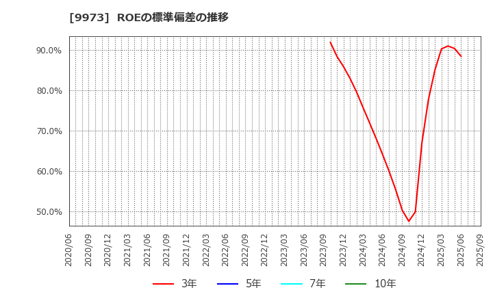 9973 ＫＯＺＯホールディングス(株): ROEの標準偏差の推移