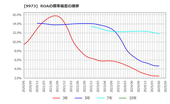 9973 ＫＯＺＯホールディングス(株): ROAの標準偏差の推移