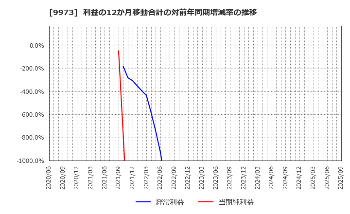 9973 ＫＯＺＯホールディングス(株): 利益の12か月移動合計の対前年同期増減率の推移
