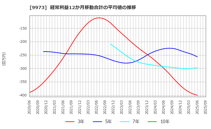 9973 ＫＯＺＯホールディングス(株): 経常利益12か月移動合計の平均値の推移