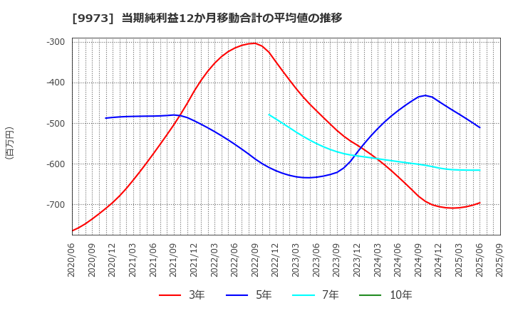 9973 ＫＯＺＯホールディングス(株): 当期純利益12か月移動合計の平均値の推移