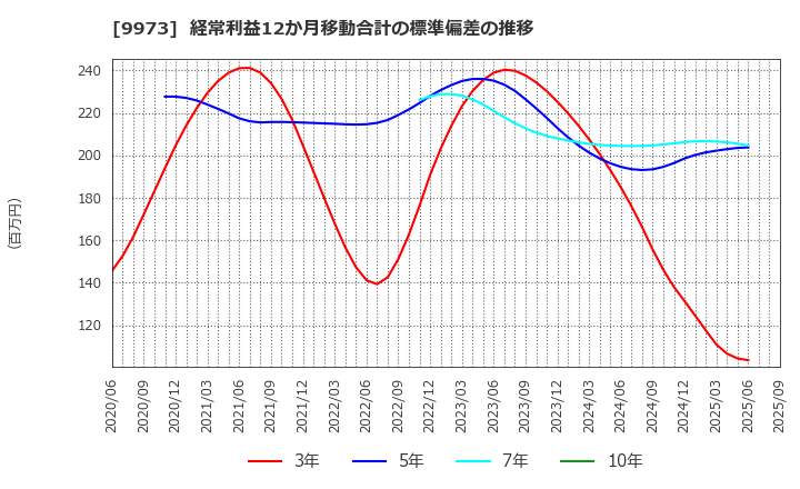 9973 ＫＯＺＯホールディングス(株): 経常利益12か月移動合計の標準偏差の推移