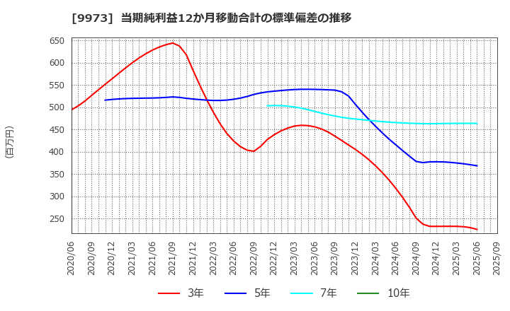 9973 ＫＯＺＯホールディングス(株): 当期純利益12か月移動合計の標準偏差の推移