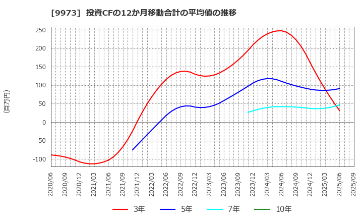 9973 ＫＯＺＯホールディングス(株): 投資CFの12か月移動合計の平均値の推移
