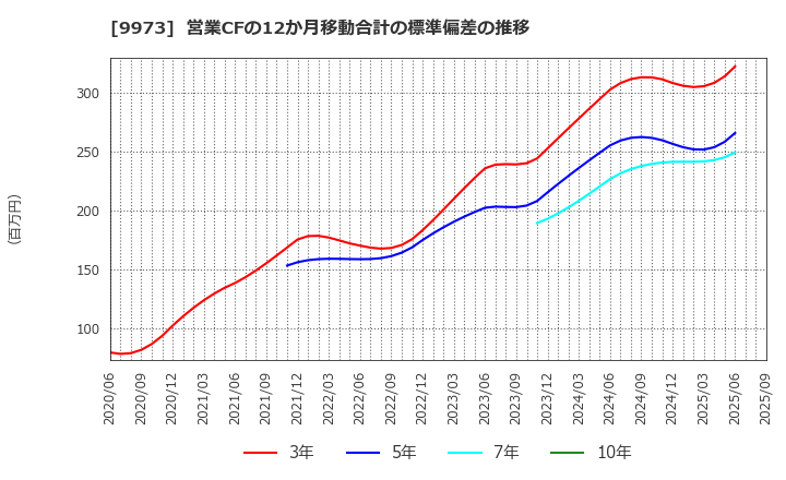 9973 ＫＯＺＯホールディングス(株): 営業CFの12か月移動合計の標準偏差の推移