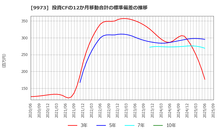 9973 ＫＯＺＯホールディングス(株): 投資CFの12か月移動合計の標準偏差の推移