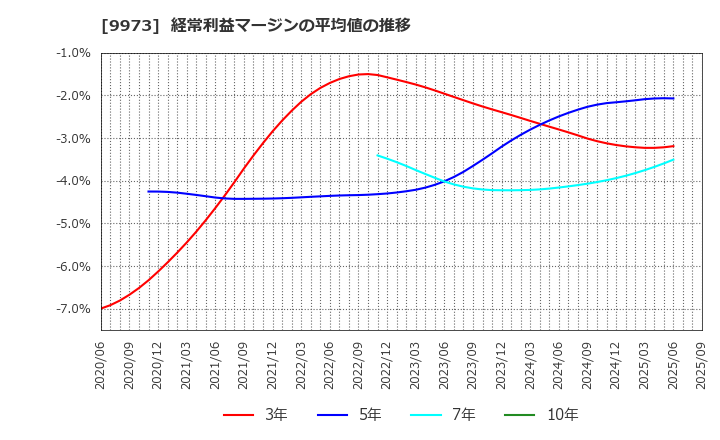 9973 ＫＯＺＯホールディングス(株): 経常利益マージンの平均値の推移