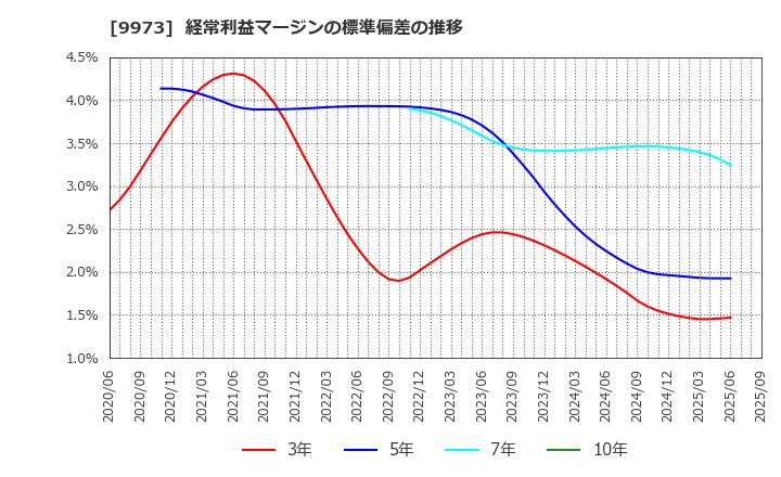 9973 ＫＯＺＯホールディングス(株): 経常利益マージンの標準偏差の推移