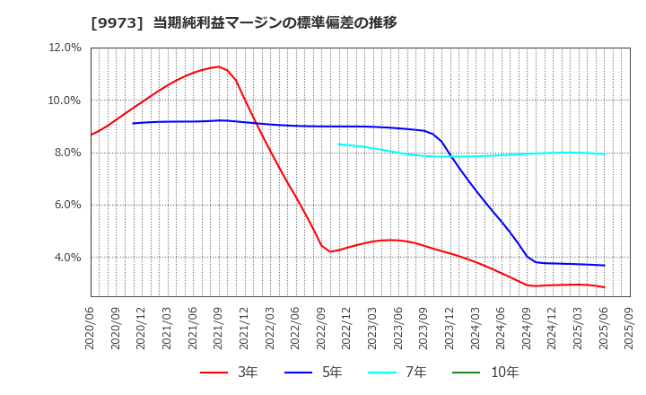 9973 ＫＯＺＯホールディングス(株): 当期純利益マージンの標準偏差の推移
