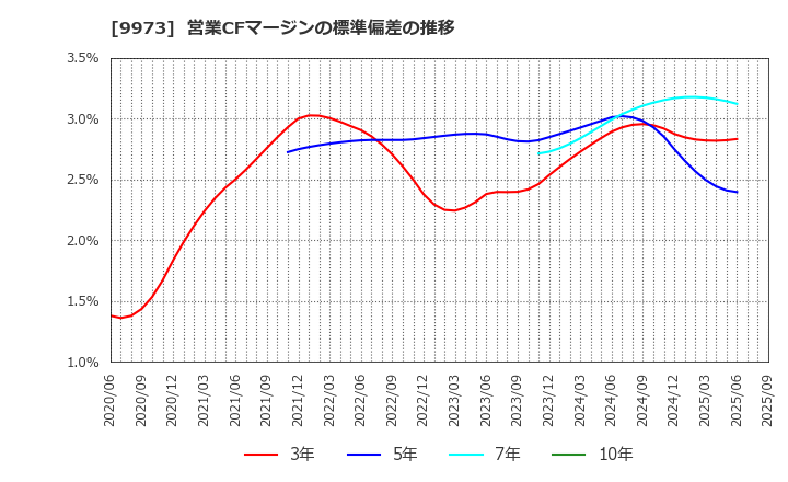 9973 ＫＯＺＯホールディングス(株): 営業CFマージンの標準偏差の推移