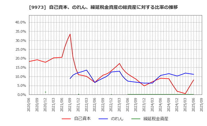9973 ＫＯＺＯホールディングス(株): 自己資本、のれん、繰延税金資産の総資産に対する比率の推移