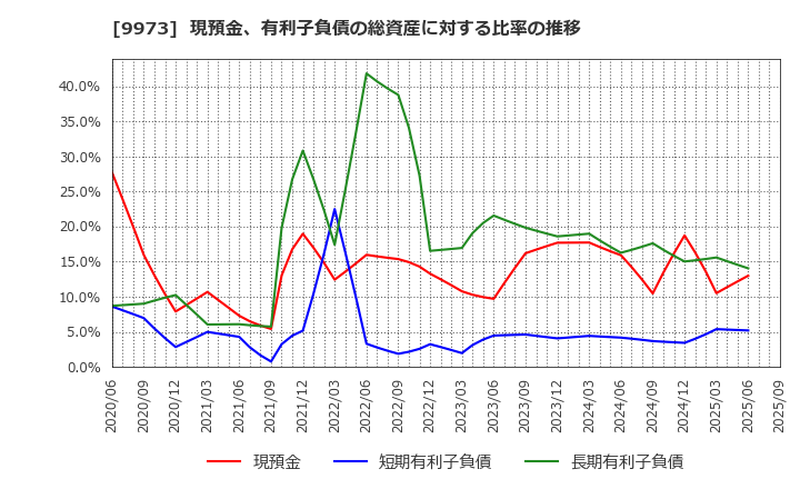 9973 ＫＯＺＯホールディングス(株): 現預金、有利子負債の総資産に対する比率の推移