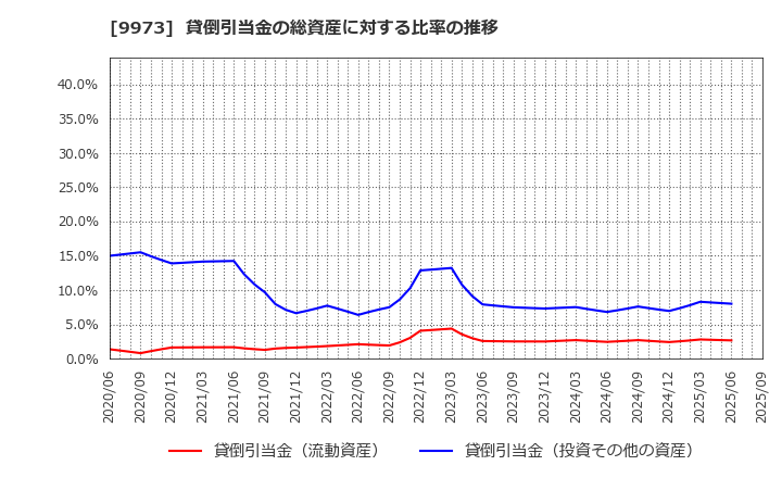 9973 ＫＯＺＯホールディングス(株): 貸倒引当金の総資産に対する比率の推移