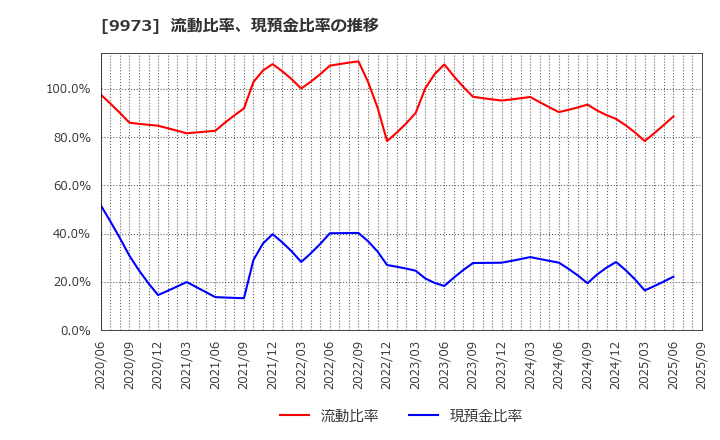 9973 ＫＯＺＯホールディングス(株): 流動比率、現預金比率の推移