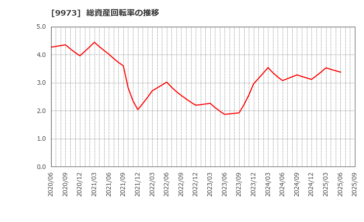 9973 ＫＯＺＯホールディングス(株): 総資産回転率の推移