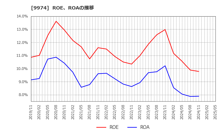 9974 (株)ベルク: ROE、ROAの推移