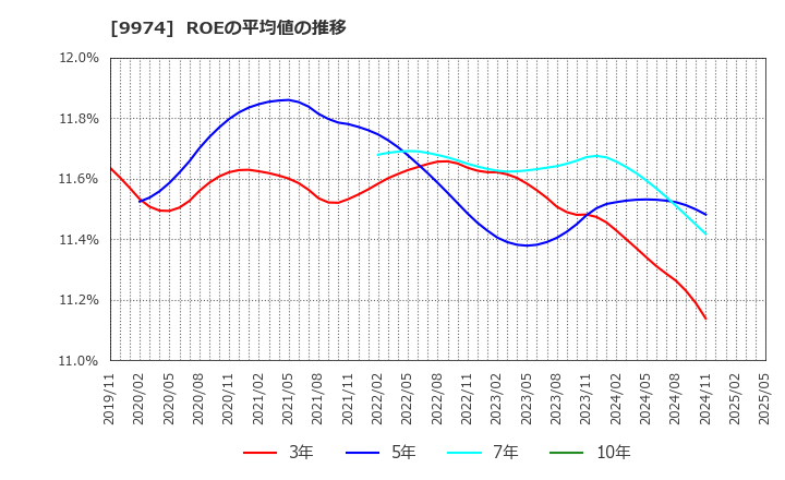 9974 (株)ベルク: ROEの平均値の推移